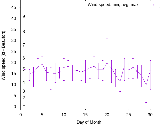 Monthly wind variation chart