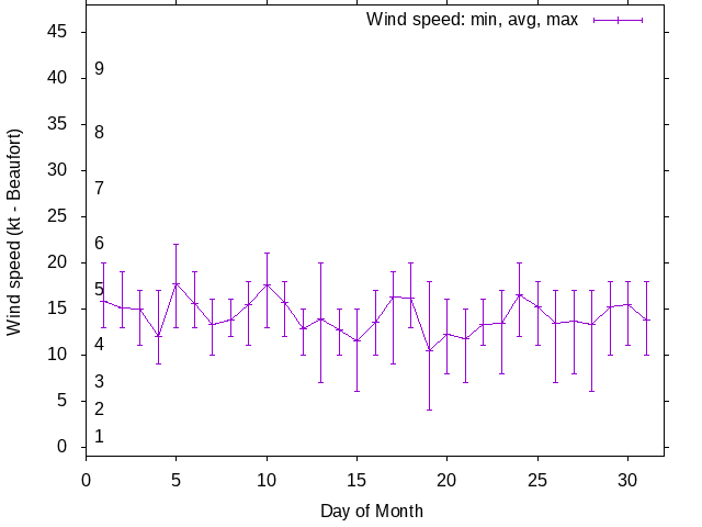 Monthly wind variation chart