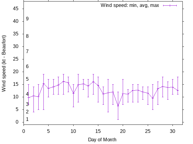 Monthly wind variation chart