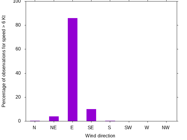 Monthly wind direction chart