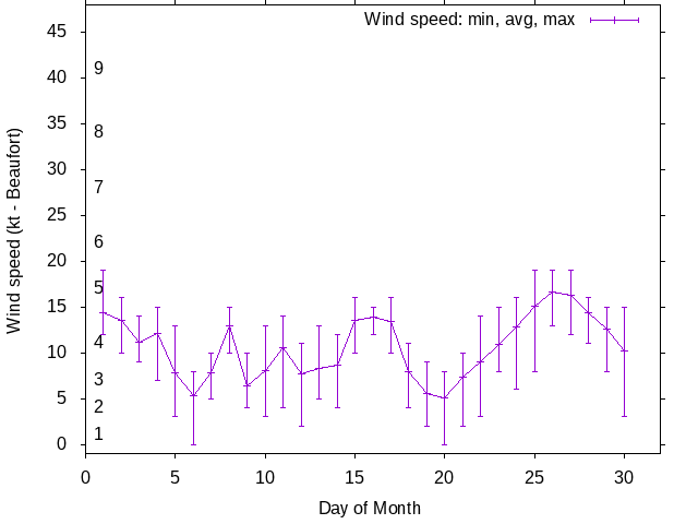 Monthly wind variation chart