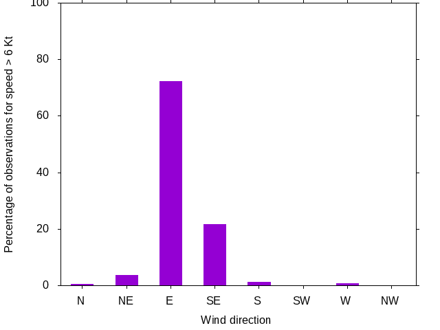 Monthly wind direction chart