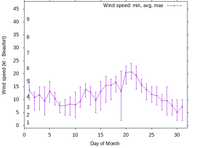Monthly wind variation chart