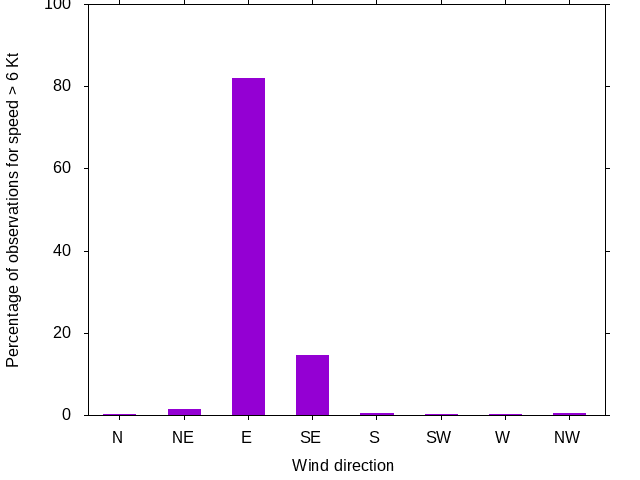 Monthly wind direction chart