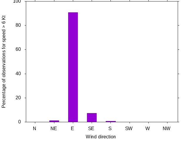 Monthly wind direction chart