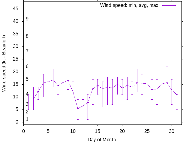 Monthly wind variation chart