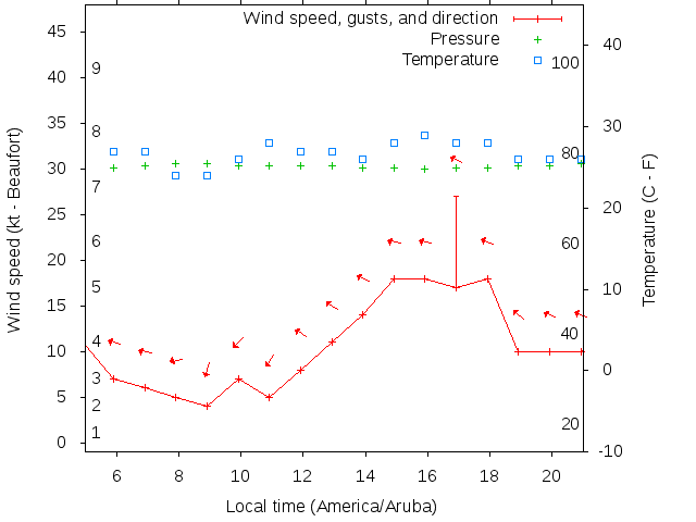 Weather graph