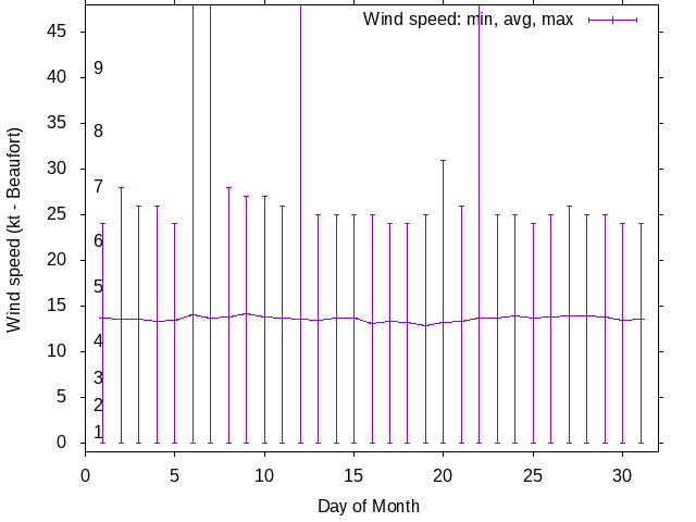 Monthly wind variation chart