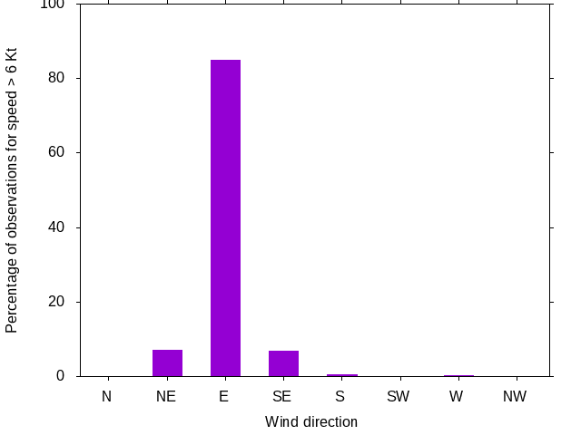 Monthly wind direction chart
