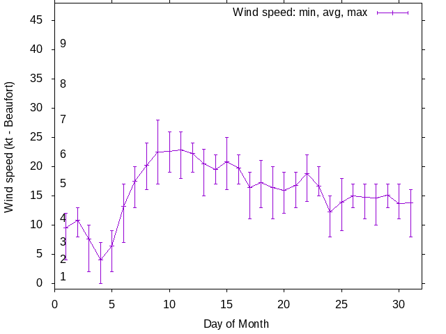 Monthly wind variation chart