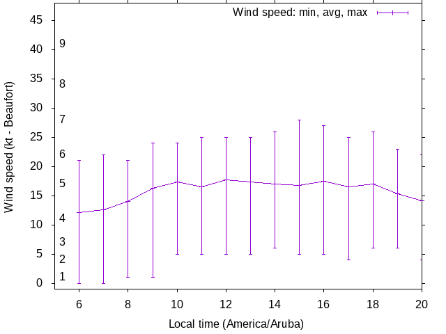Daily wind variation chart