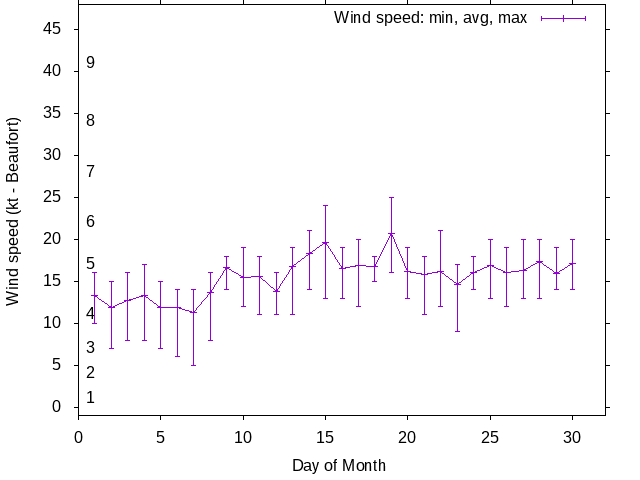 Monthly wind variation chart