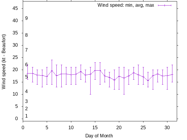 Monthly wind variation chart