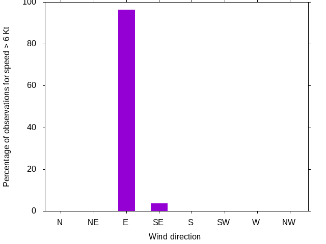 Monthly wind direction chart