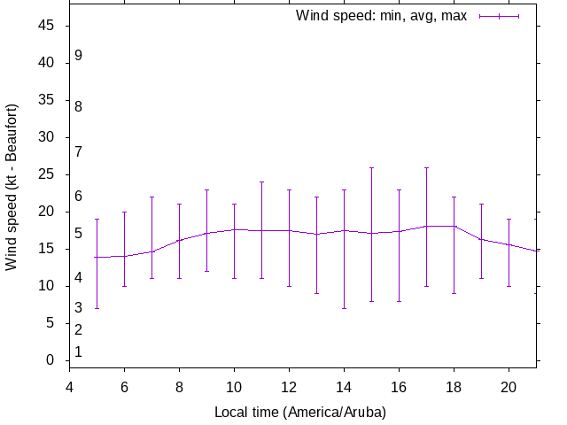 Daily wind variation chart