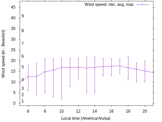 Daily wind variation chart