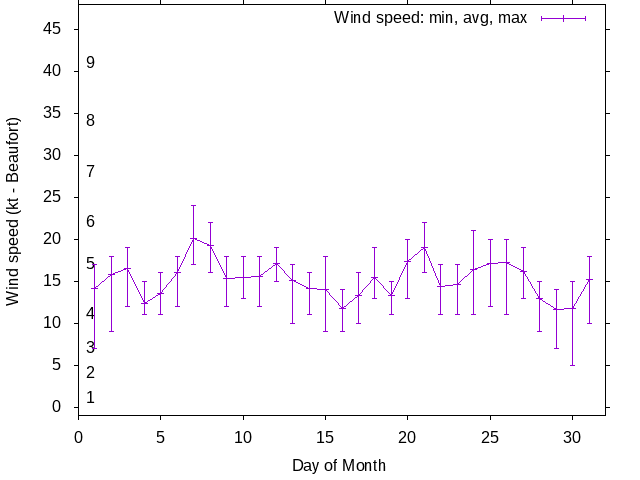Monthly wind variation chart