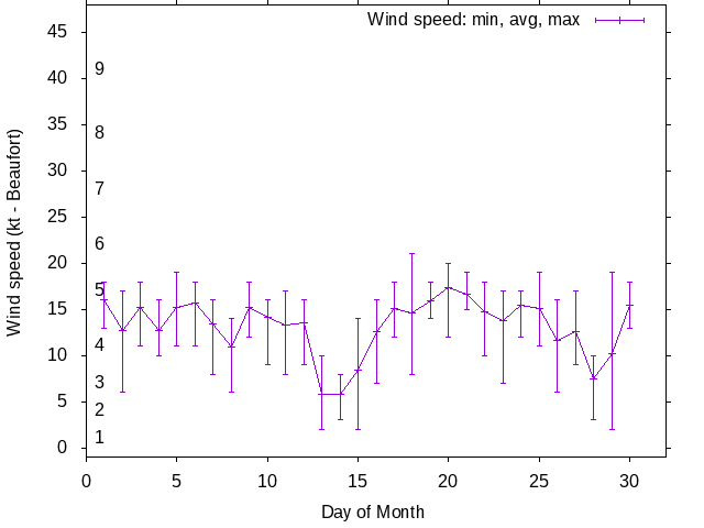 Monthly wind variation chart