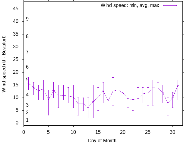 Monthly wind variation chart