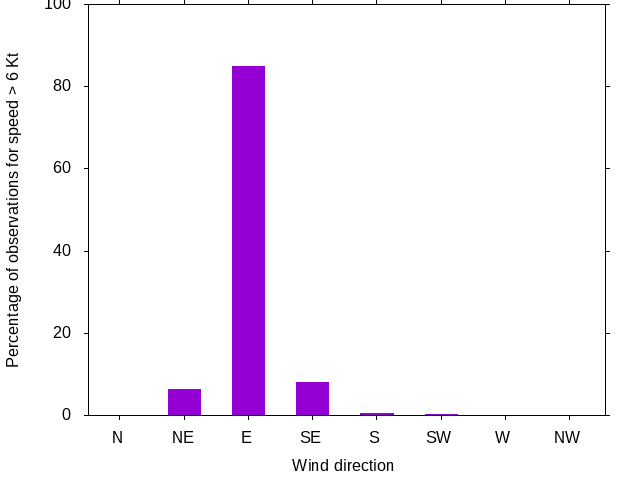Monthly wind direction chart