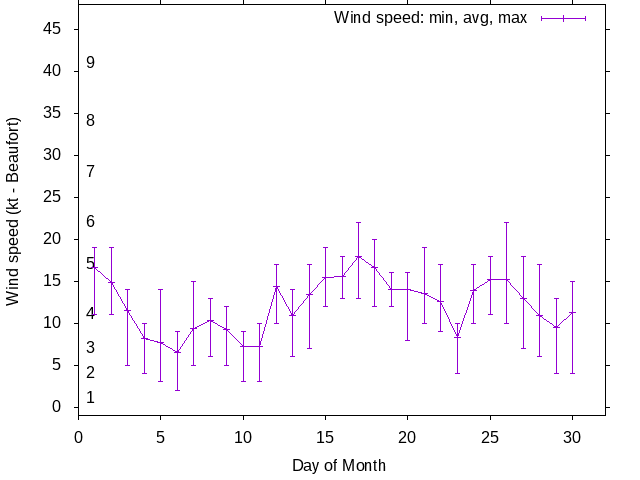 Monthly wind variation chart