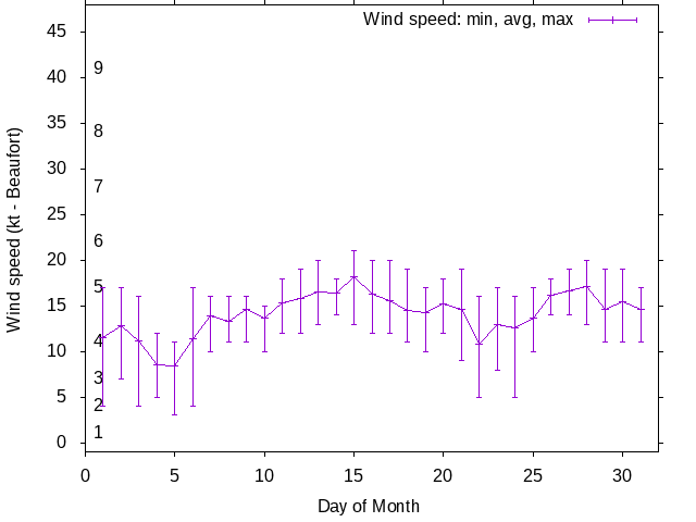 Monthly wind variation chart