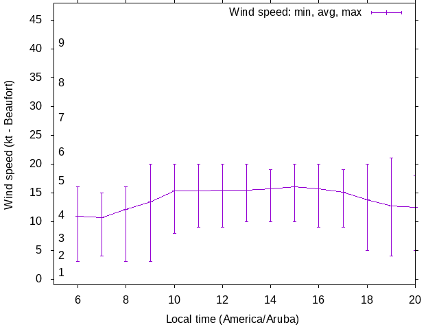 Daily wind variation chart
