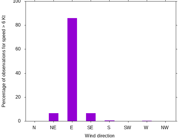 Monthly wind direction chart