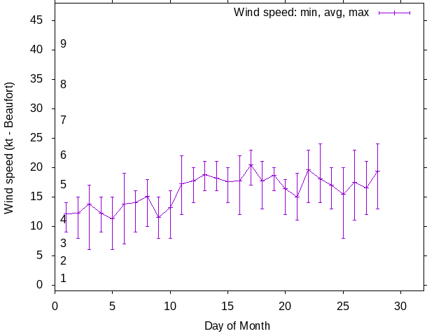 Monthly wind variation chart