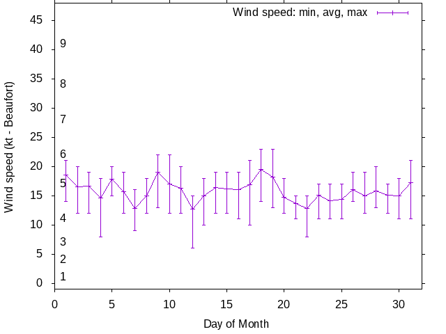 Monthly wind variation chart