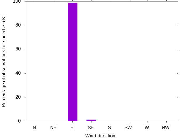 Monthly wind direction chart