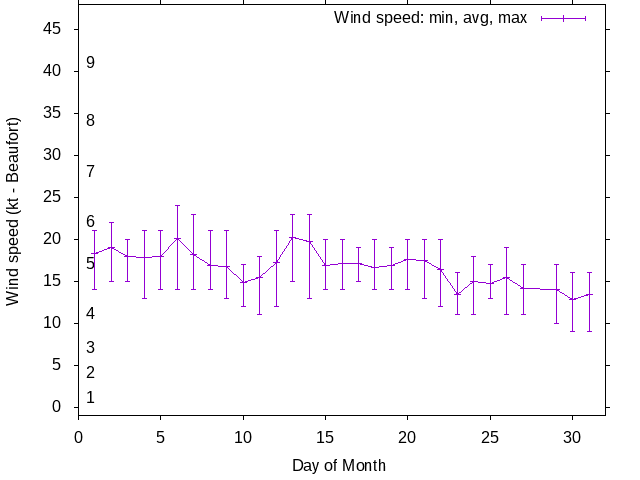 Monthly wind variation chart