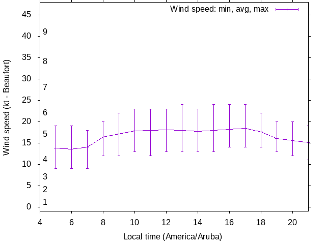 Daily wind variation chart