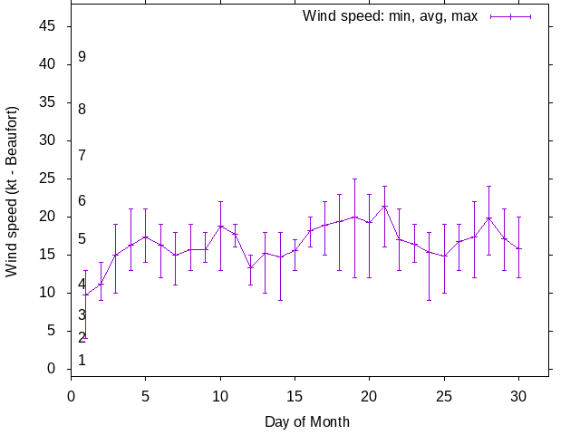 Monthly wind variation chart