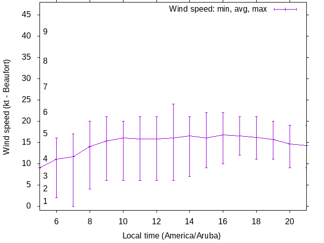 Daily wind variation chart