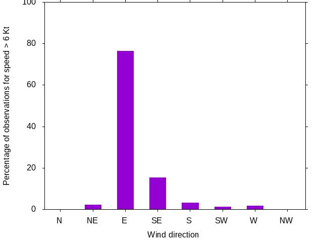 Monthly wind direction chart
