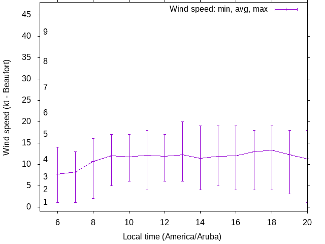 Daily wind variation chart