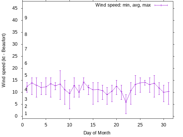 Monthly wind variation chart