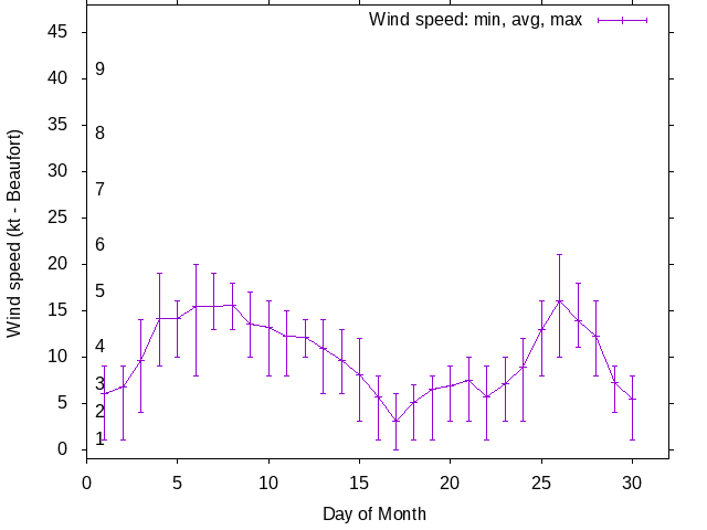 Monthly wind variation chart