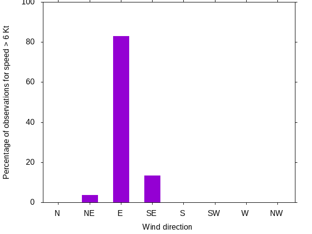 Monthly wind direction chart