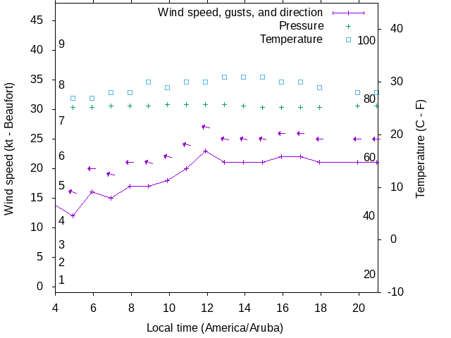 Weather graph