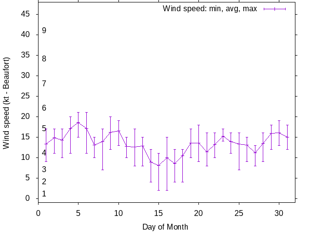 Monthly wind variation chart