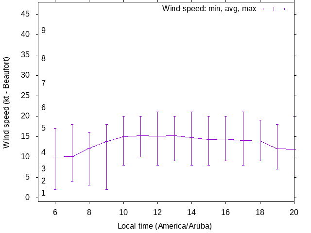 Daily wind variation chart