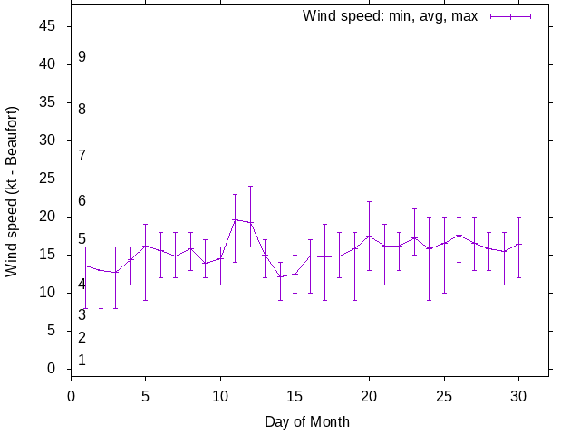 Monthly wind variation chart