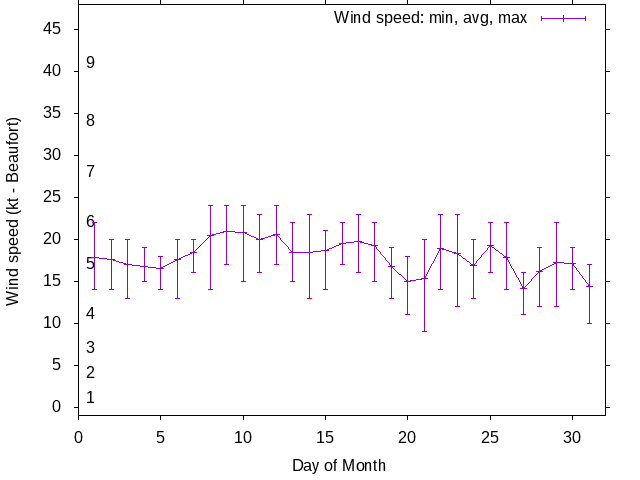 Monthly wind variation chart