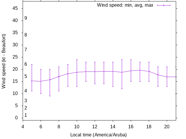 Daily wind variation chart