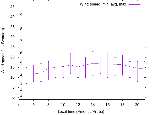Daily wind variation chart