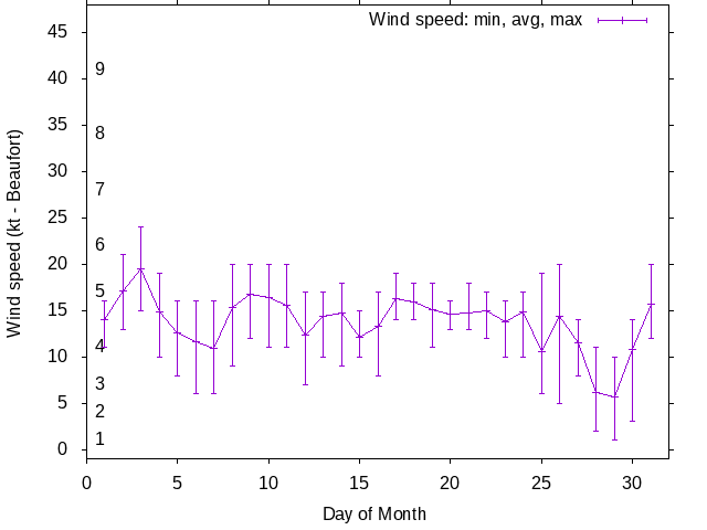 Monthly wind variation chart