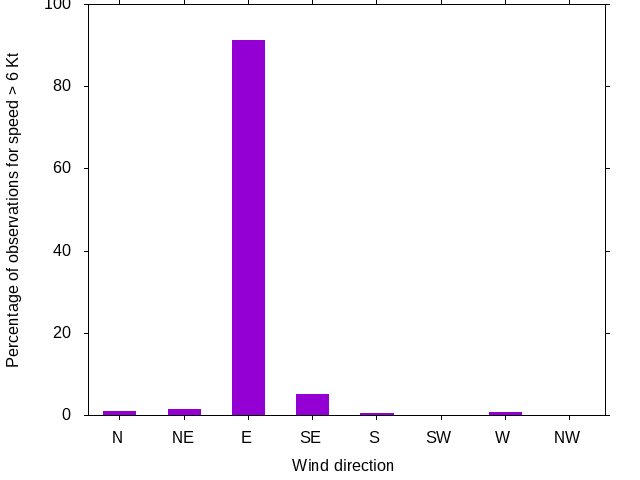 Monthly wind direction chart