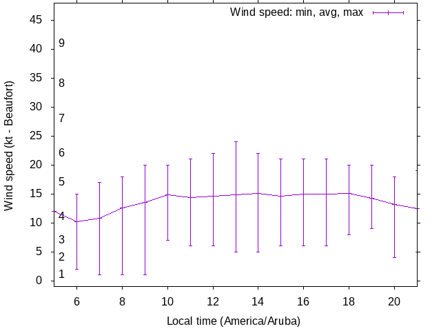 Daily wind variation chart